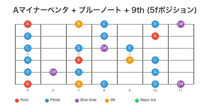 Aマイナーペンタトニック + ブルーノート + 9th