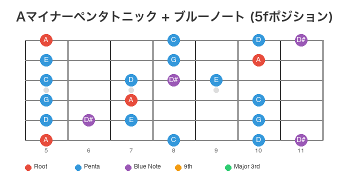 Aマイナーペンタトニック + ブルーノート