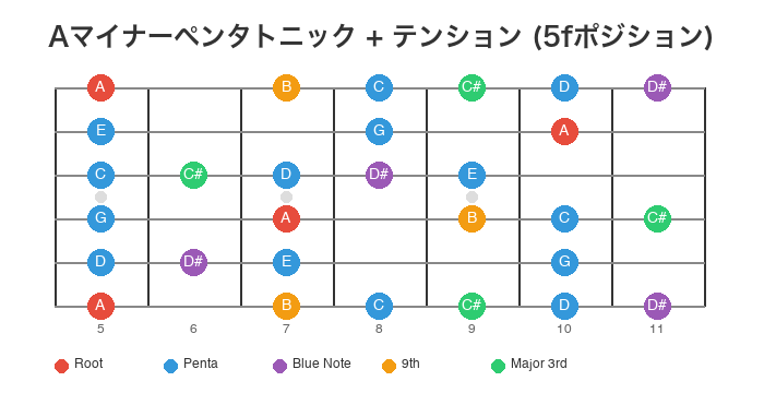 Aマイナーペンタトニック + 全テンション